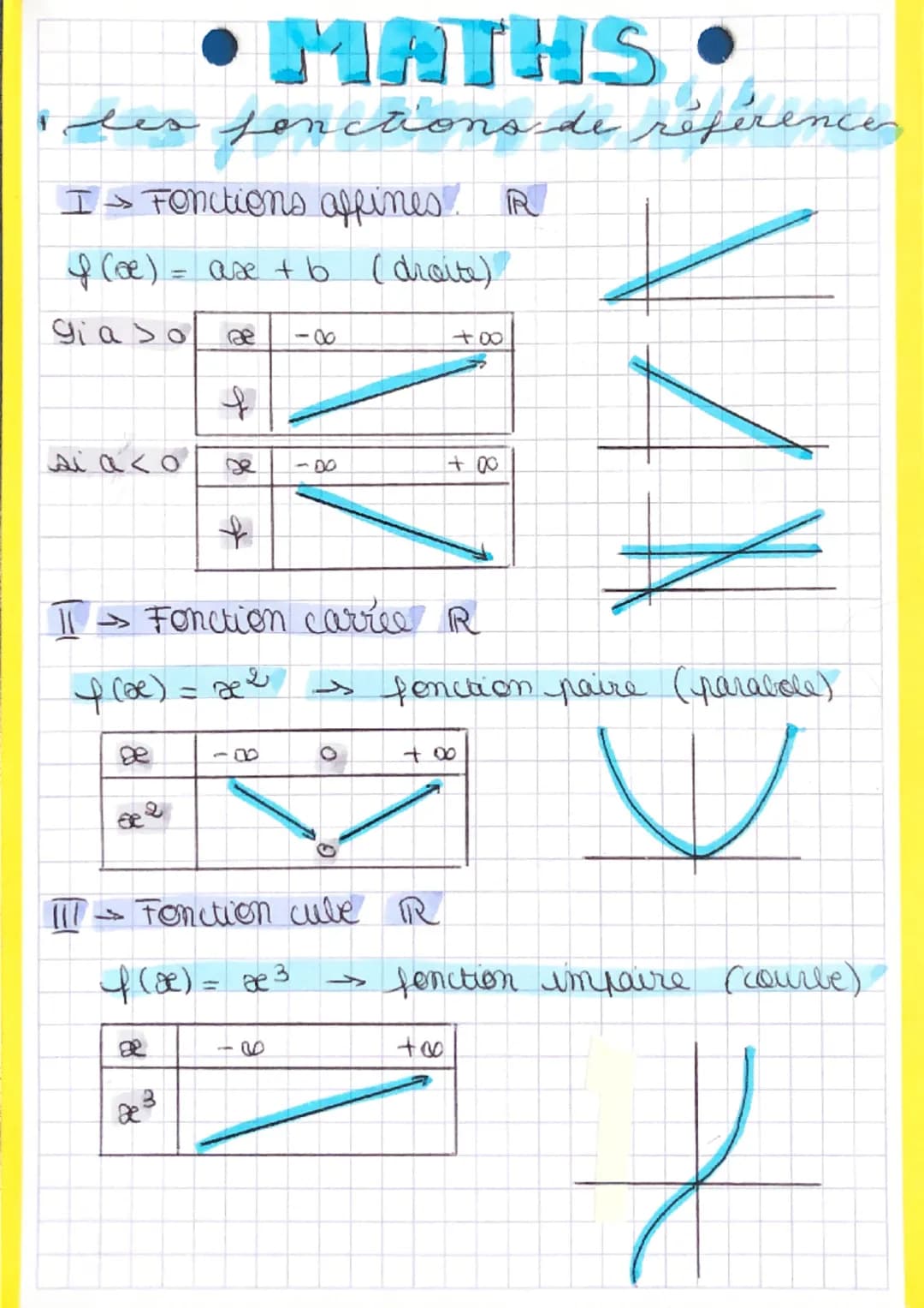MATHS •
des fonctions de références
I → Fonctions affines. R
f (se) = are + b (droite)
✓
gia so
si aco
De
x 2
11 → Fonction carree R
f(x) = 