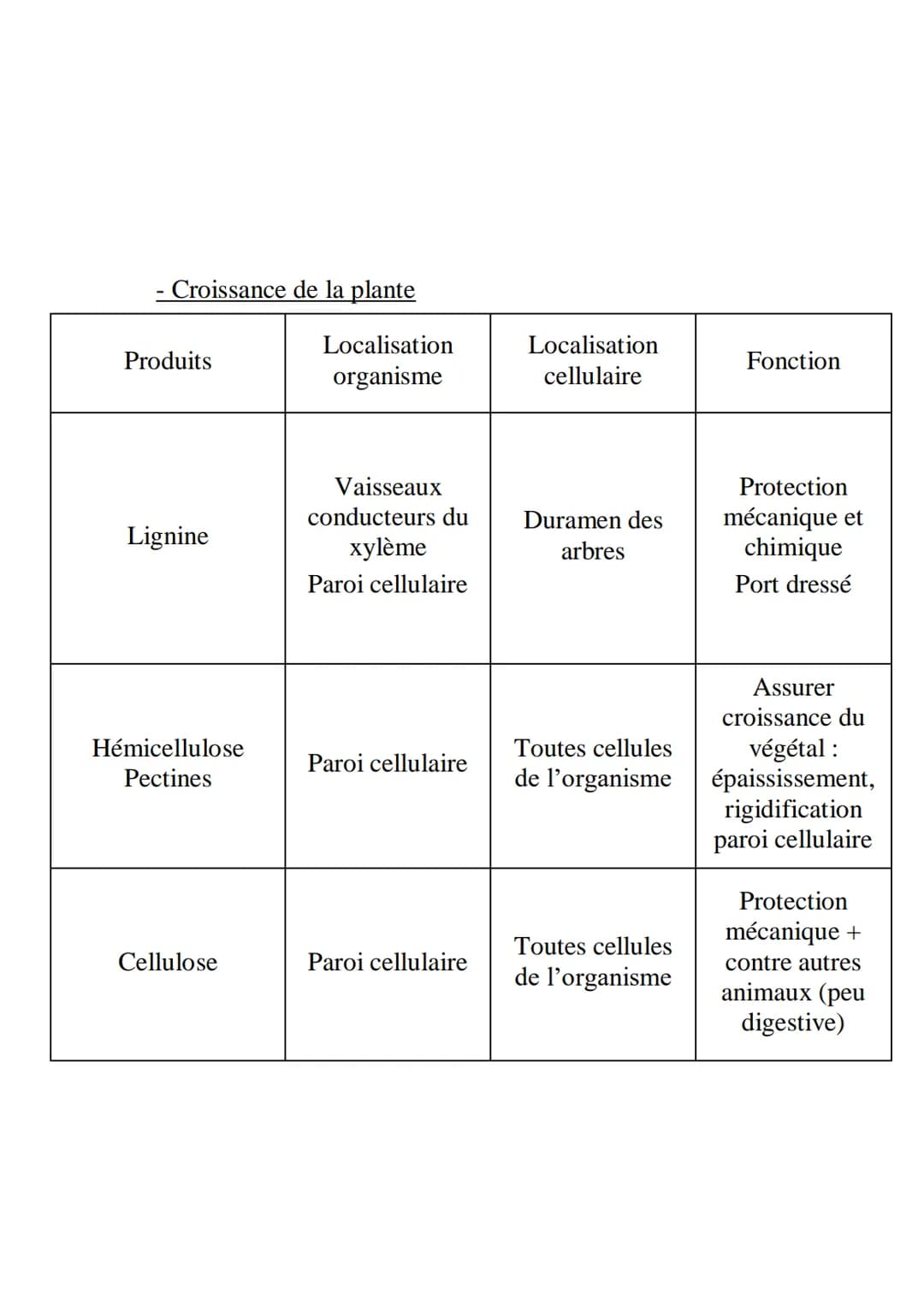 L’organisation fonctionnelle des plantes à fleurs
Plantes à fleurs = angiospermes ‡ gymnospermes (gymno
= nu) = conifères
Possèdent 2 systèm