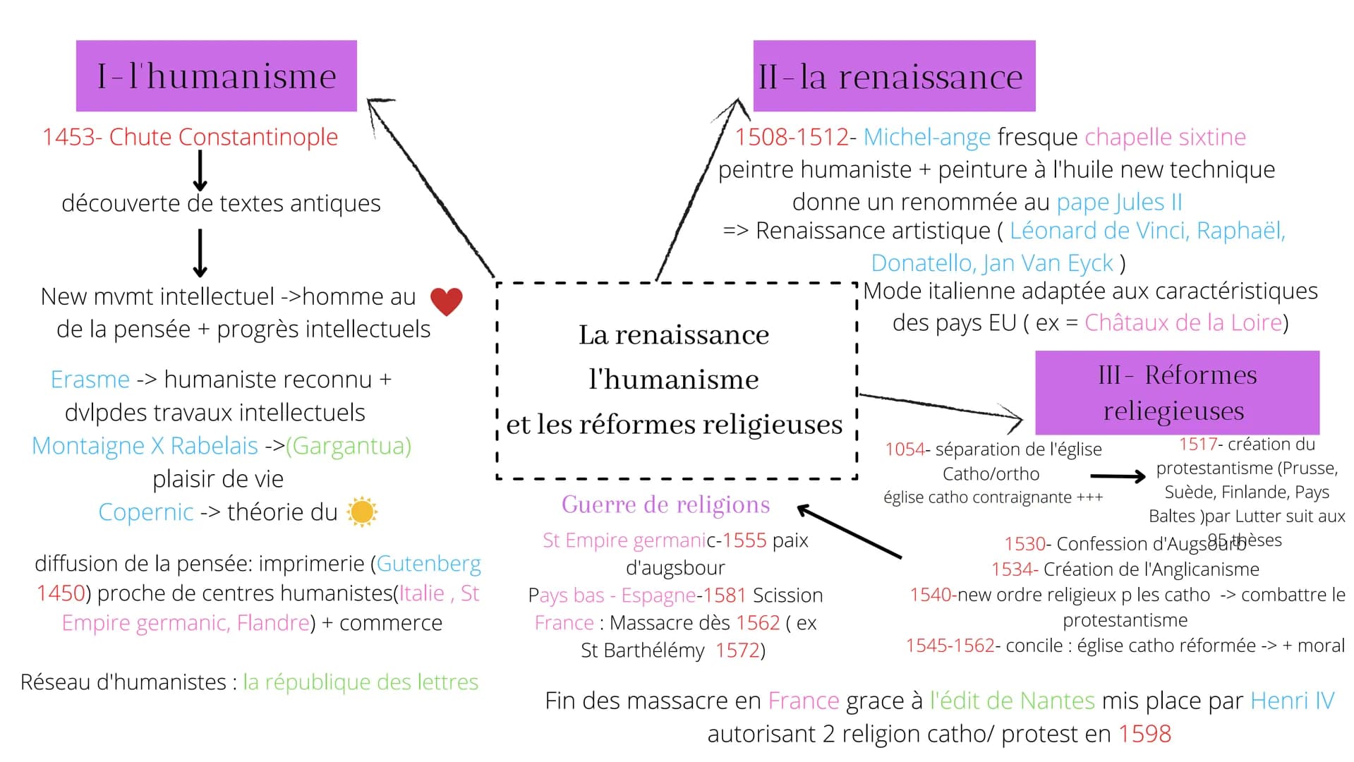 I-l'humanisme
1453- Chute Constantinople
découverte de textes antiques
Į
New mvmt intellectuel ->homme au
de la pensée + progrès intellectue