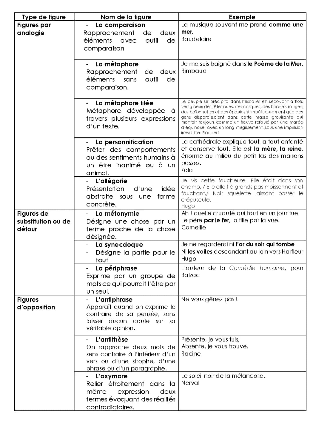 Figures de Style Brevet 3ème et Bac PDF - Fiches et Exercices