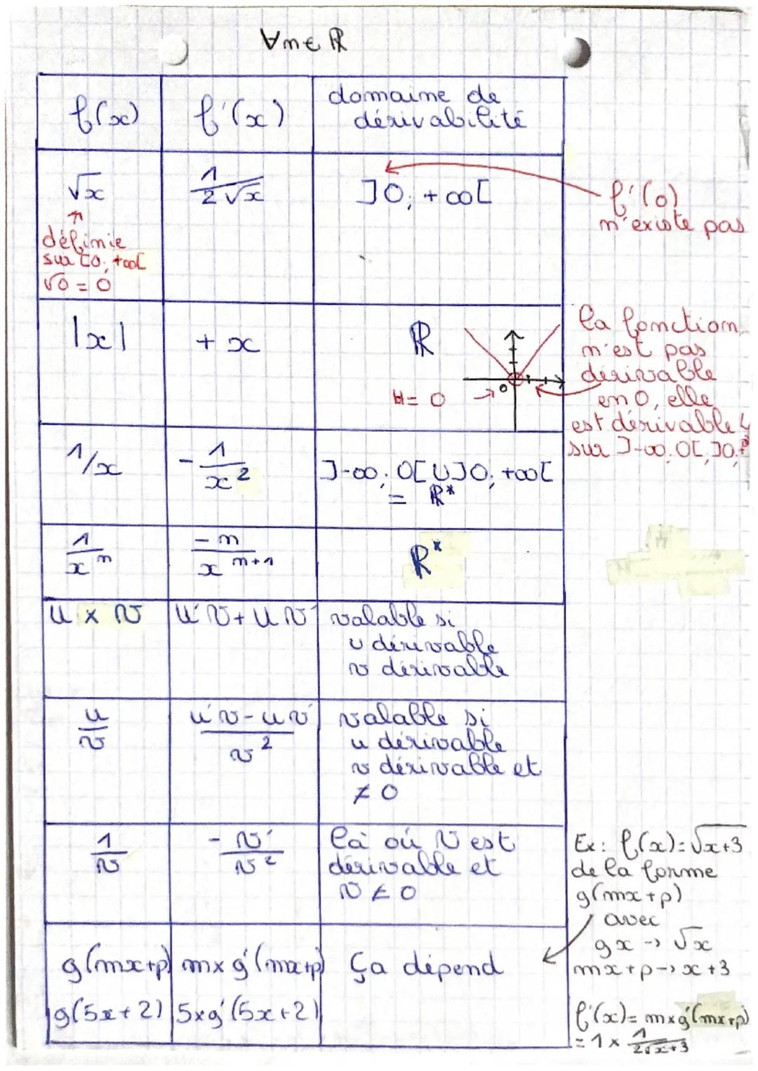 Fonction dérivé 2

formulaire:

| f(x) | f'(x) | domaine de dérivabilité |
|---|---|---|
| 7 x | 7 | R |
| 3x+2 | 3 | R |
| 5 | O | R |
| mx