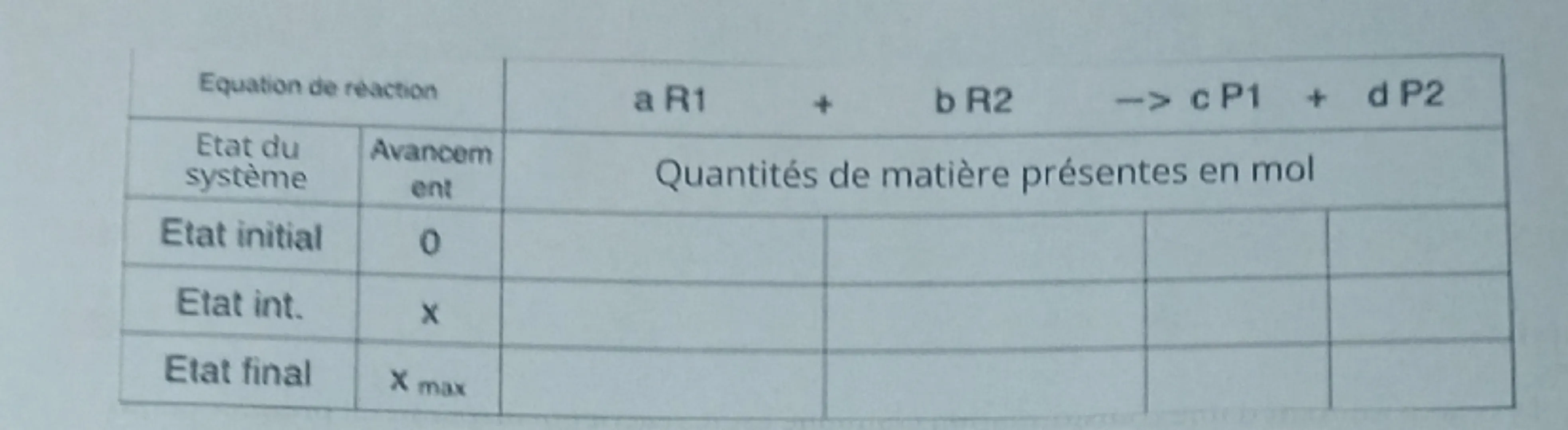Chimie
Suivi et modélisation de l'évolution d'un système chimique
Petit rappel:
Le réactif limitant d'une transformation chimique est le réa