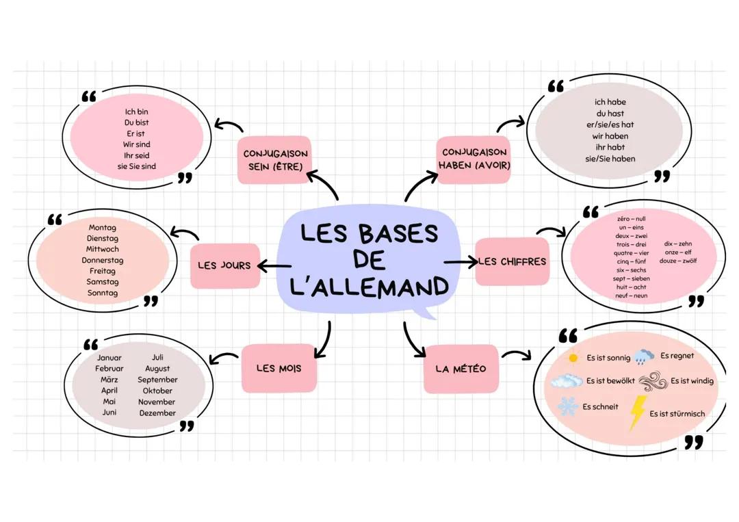 Carte mentale : Les bases de l'Allemand