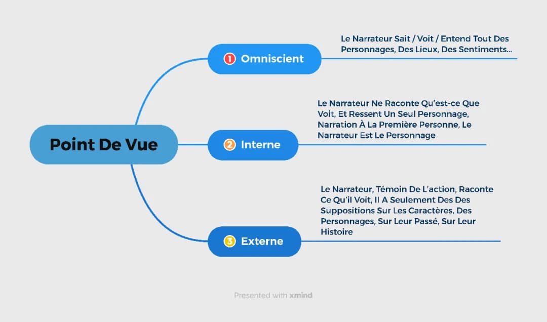 point de vue