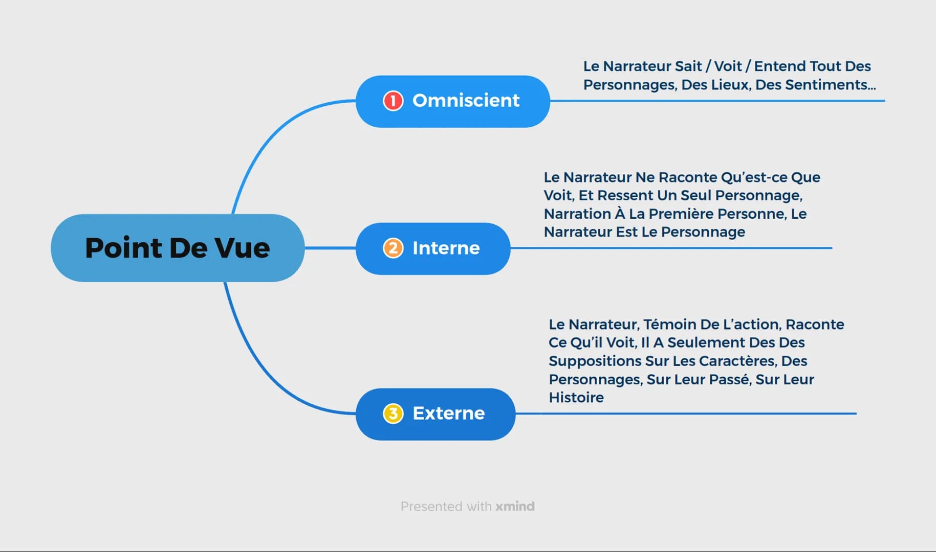 Point De Vue
1 Omniscient
Interne
Externe
Presented with xmind
Le Narrateur Sait / Voit / Entend Tout Des
Personnages, Des Lieux, Des Sentim