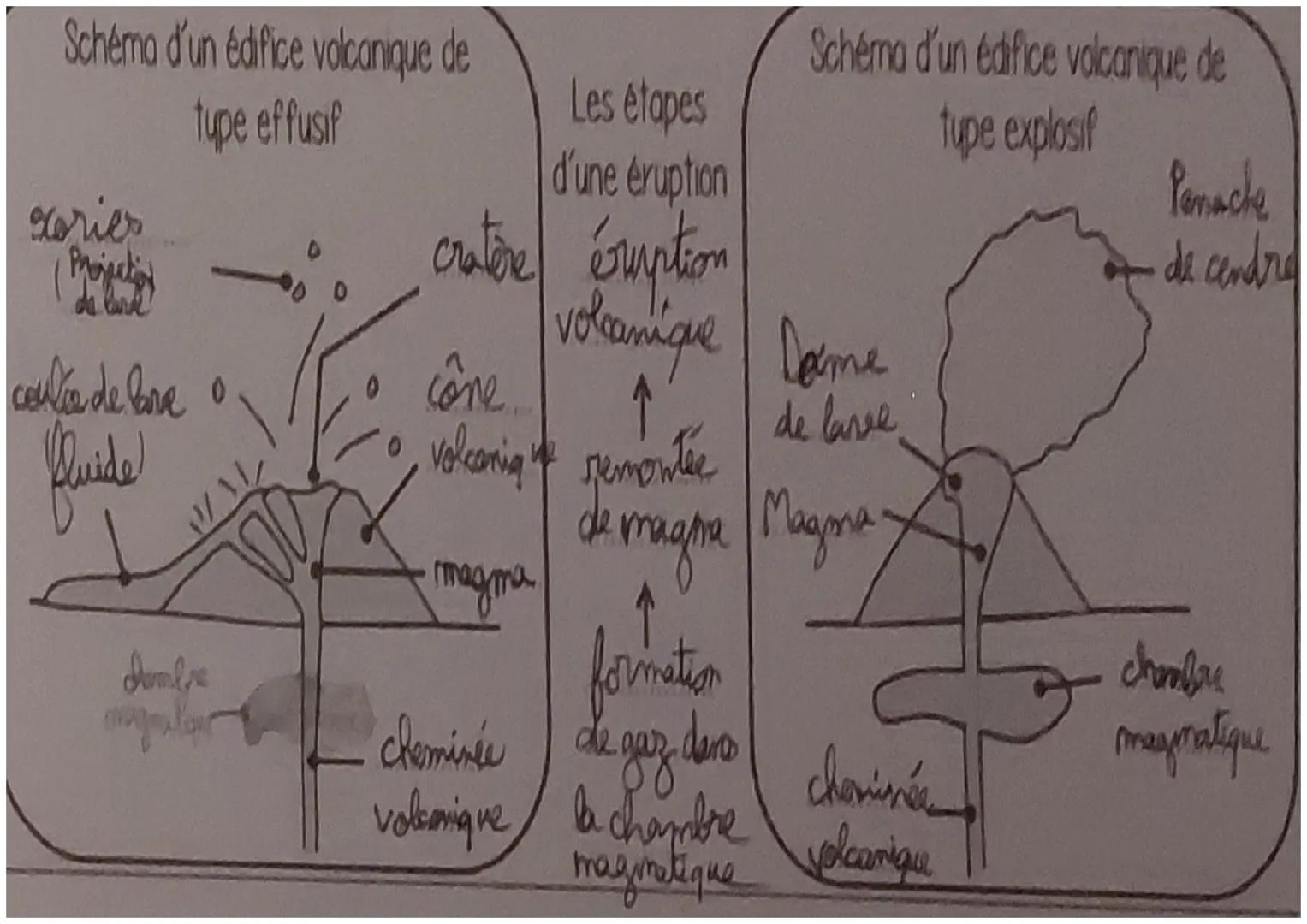 Schéma d'un édifice volcanique de
type effusif
xorier
Projects
de tre
coulía de love o
fluide
Les étapes
d'une éruption
cratère éruption
vol
