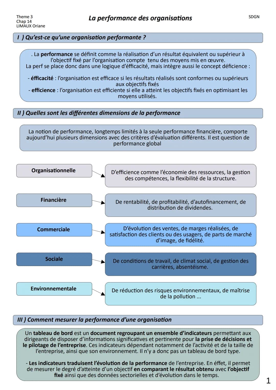 Theme 3
Chap 14
LIMAUX Oriane
1) Qu'est-ce qu'une organisation performante ?
. La performance se définit comme la réalisation d'un résultat 