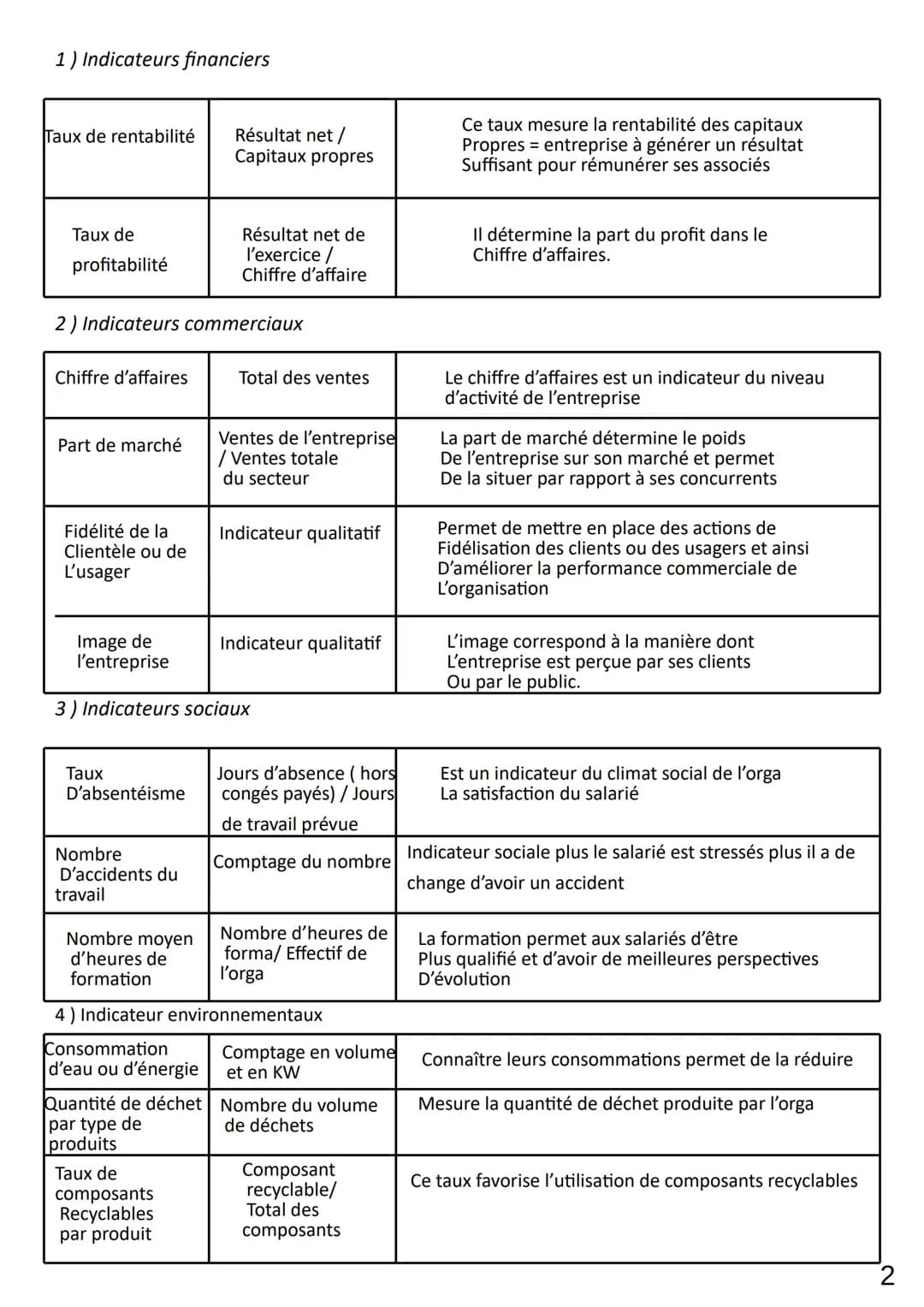 Theme 3
Chap 14
LIMAUX Oriane
1) Qu'est-ce qu'une organisation performante ?
. La performance se définit comme la réalisation d'un résultat 