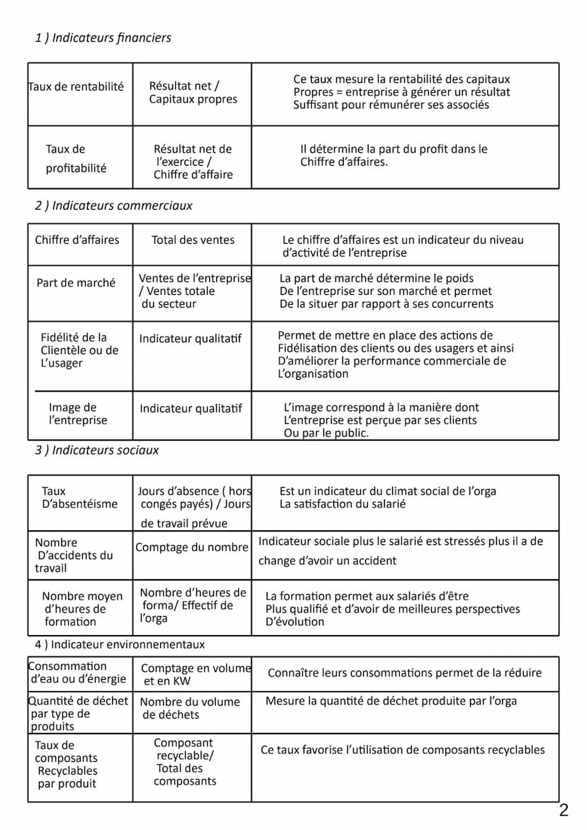 Theme 3
Chap 14
LIMAUX Oriane
1) Qu'est-ce qu'une organisation performante ?
. La performance se définit comme la réalisation d'un résultat 