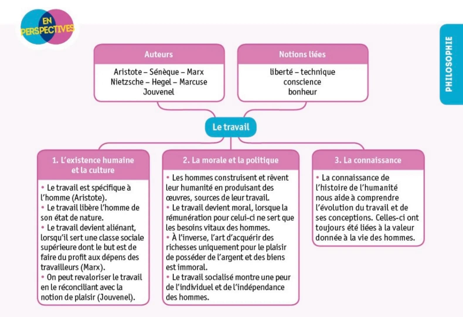 EN
PERSPECTIVES
Auteurs
Aristote - Sénèque - Marx
Nietzsche - Hegel - Marcuse
Jouvenel
1. L'existence humaine
et la culture
• Le travail est