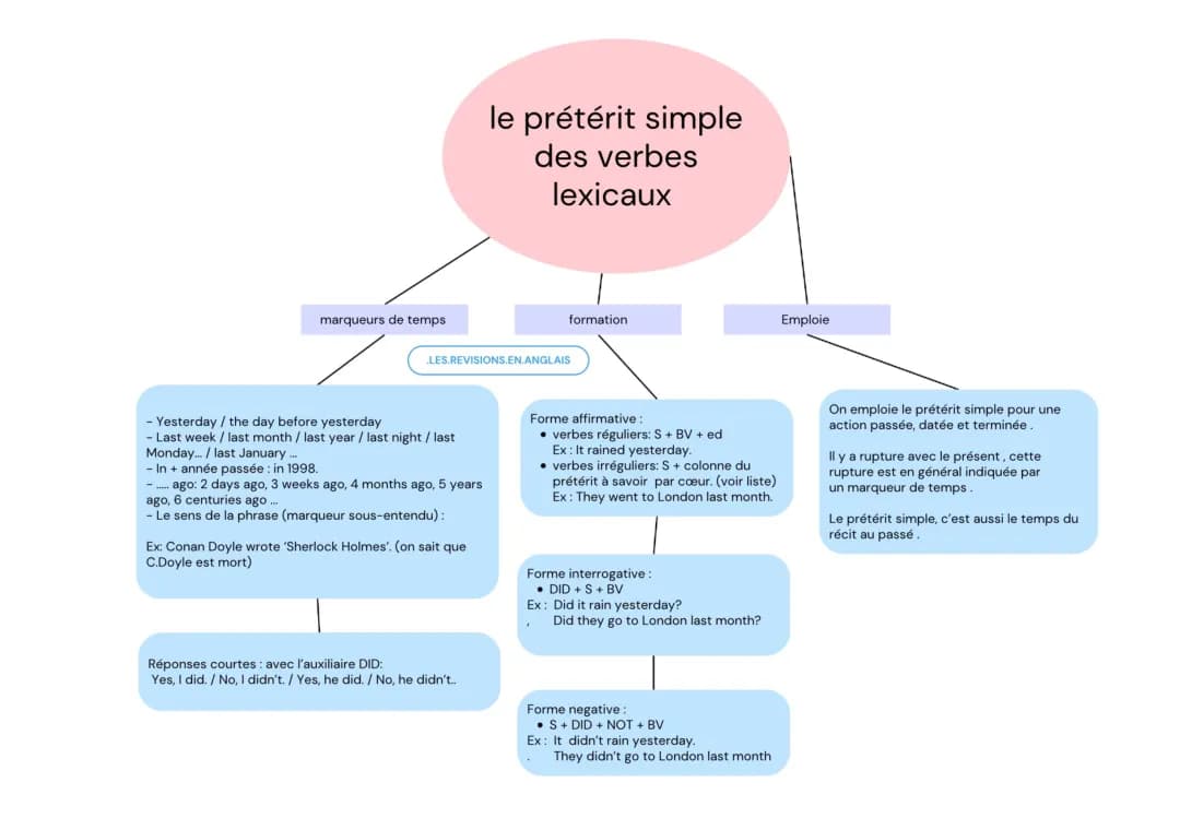 Apprends le Passé Composé et Prétérit Anglais Facilement!