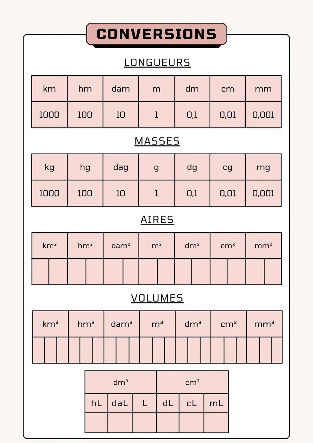 CONVERSIONS
LONGUEURS
km
hm
dam
m
dm
cm
mm
1000
100
10
1
0,1
0,01
0,001
MASSES
kg
hg
dag
g
dg
cg
mg
1000
100
10
1
0,1
0,01
0,001
AIRES
km²
h
