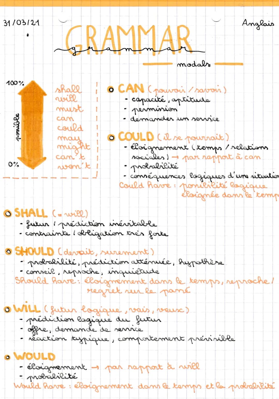 31/03/21
100%
res+l
0%
GRAMMAR
shall
will
must
can
could
may
might;
o WOULD
can't
won't
OSHALL (will).
。 CAN (nouvoir/savoir)
capacité, apti