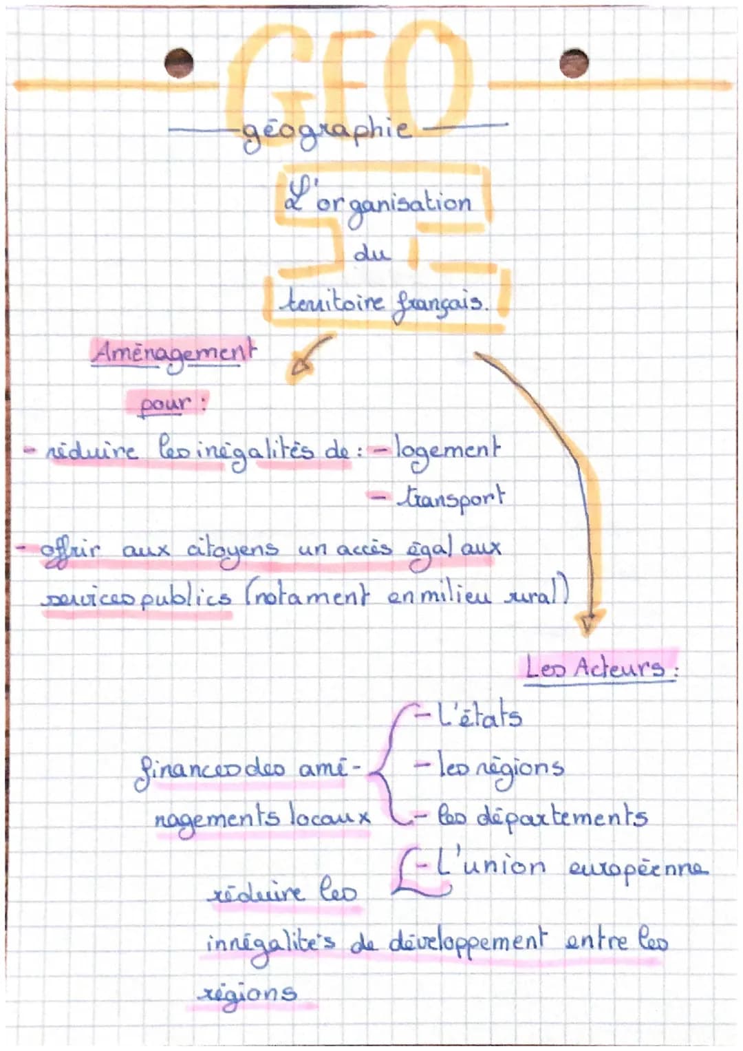 CED
geographie
L'organisation
du
temitoire français.
Amenagement
pour:
riduire les inégalités de: - logement
- transport
offrir aux
citoyens