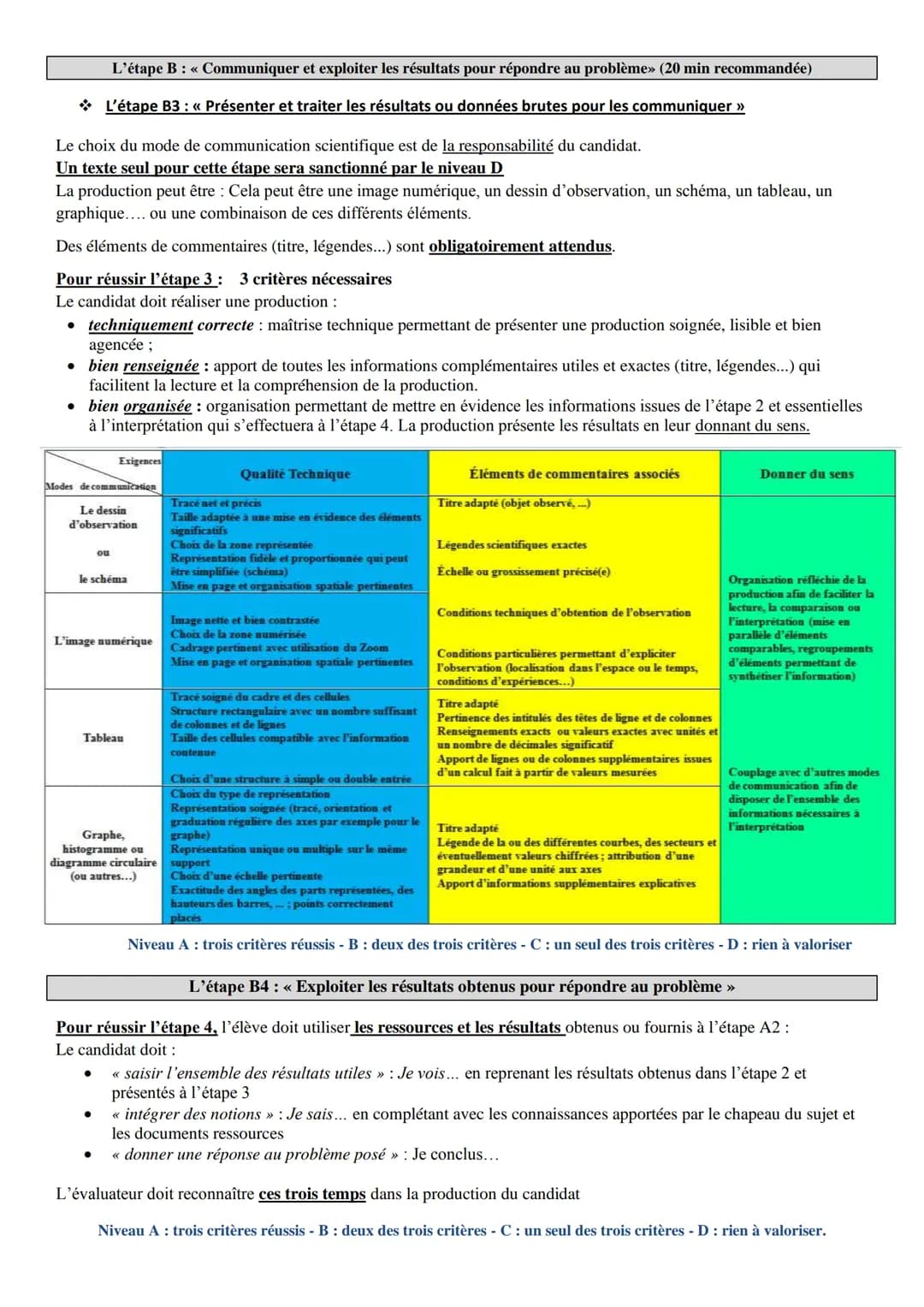 Fiche méthode ECE (évaluation des capacités expérimentales)
L'épreuve d'ECE dure 1h, a lieu fin mars et comporte 2 grandes étapes A et B, re