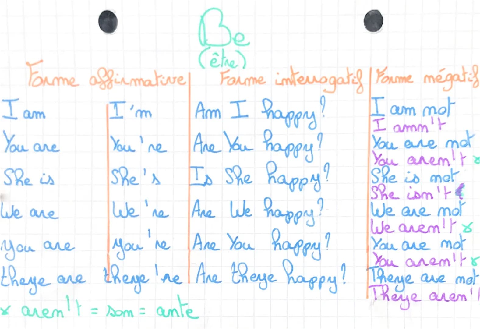 Forme affirmative
I'm
I am
You are
She is
We are
You are
theye
x
Be
(être)
Forme interrogatif Forme mégatif
Am I happy!
You're
Are you happy