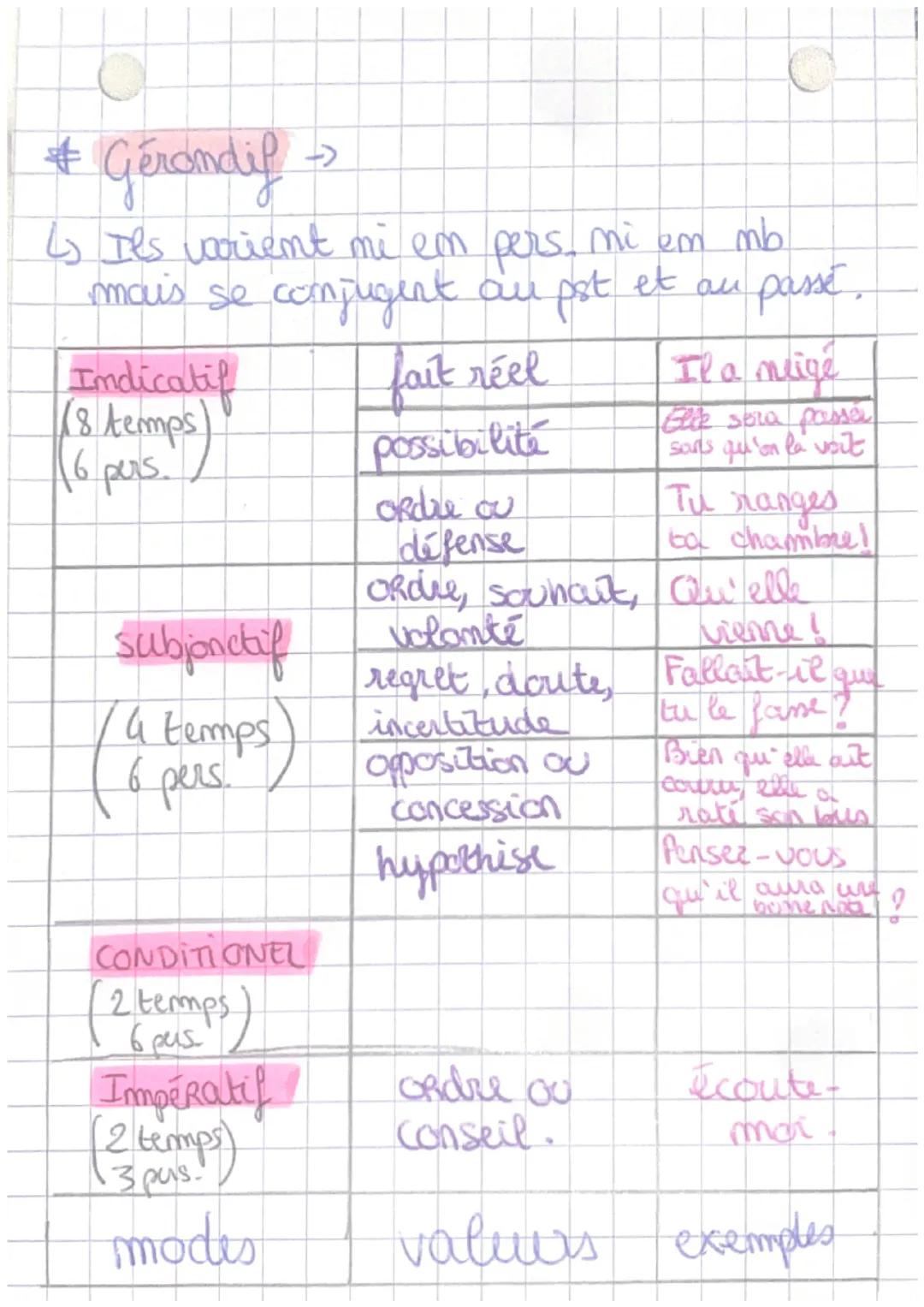 temps mode valeurs
Modes persommels:
* Indicatif -> temps: present passé comp
imparfait - pap
passe simple
futter (simple) - f. antérieur.
p