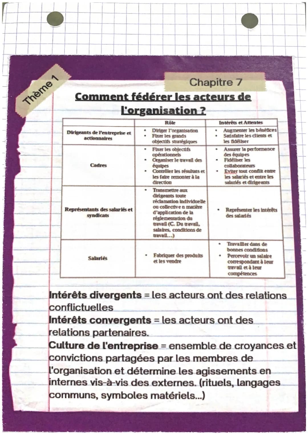 Thème 1
Chapitre 7
Comment fédérer les acteurs de
Dirigeants de l'entreprise et
actionnaires
Cadres
L'organisation?
Représentants des salari
