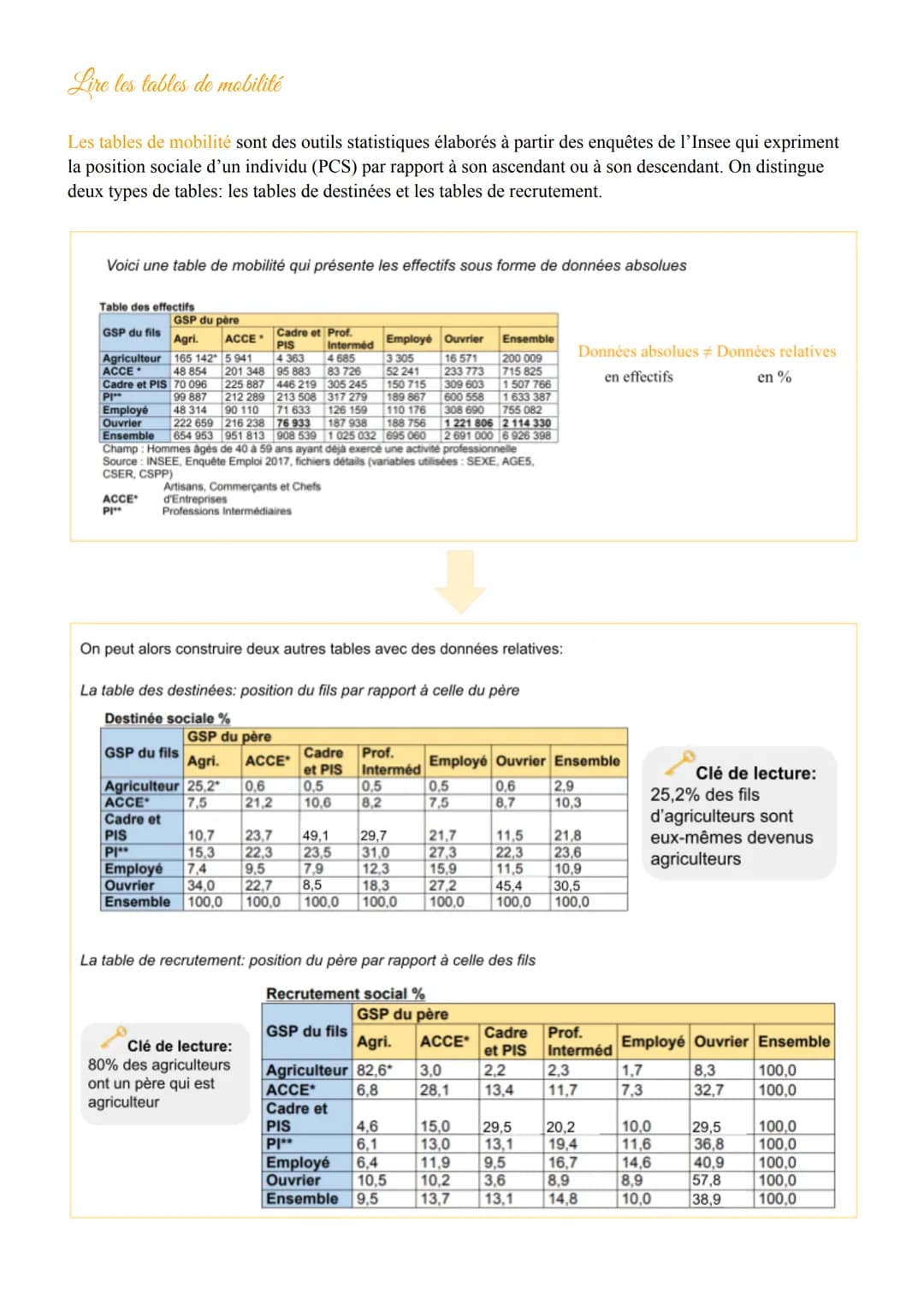 Lire les tables de mobilité
Les tables de mobilité sont des outils statistiques élaborés à partir des enquêtes de l'Insee qui expriment
la p