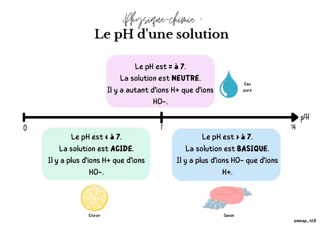 Chimie : Le pH