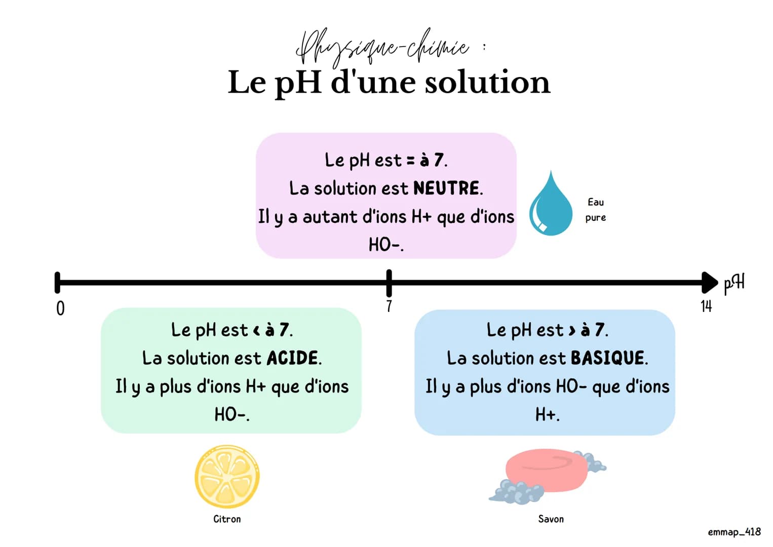 0
Physique chimic
Le pH d'une solution
Citron
Le pH est à 7.
La solution est NEUTRE.
Il y a autant d'ions H+
HO-.
Le pH est < à 7.
La soluti