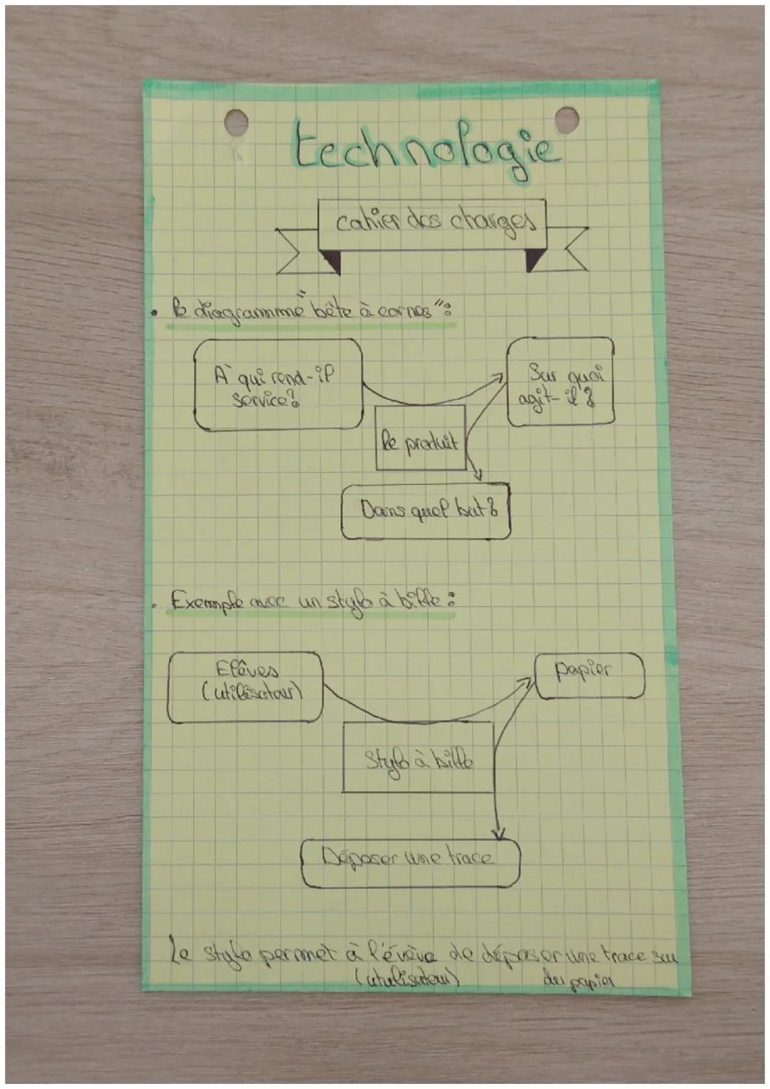 # technologie

cahier des charges.

* le diagramme bête à cornes"


A qui rend-if
Service?

Sur quoi
agit-il 3

le produit

Dans quel but &
