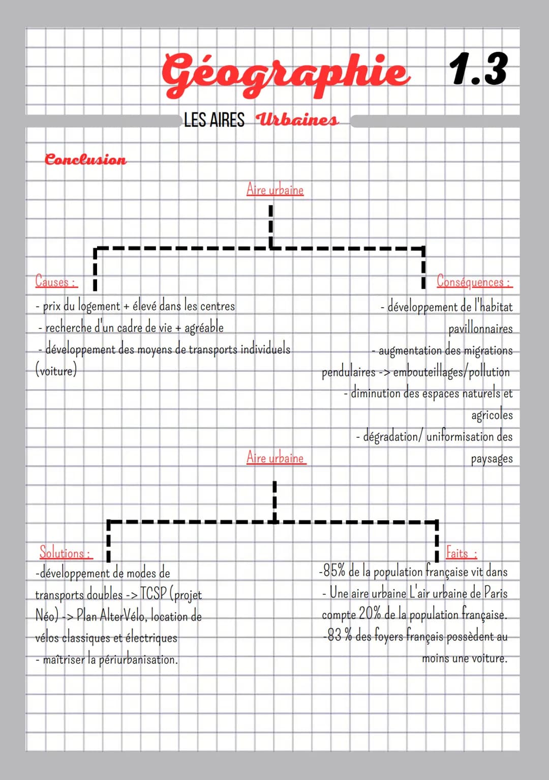 Géographie 1.1
LES AIRES Urbaines
Shéma d'une aire urbaine
•
←
Aire urbaine
Ville-centre
Banlieue
Couronne
périurbaine
Flux de travailleurs
