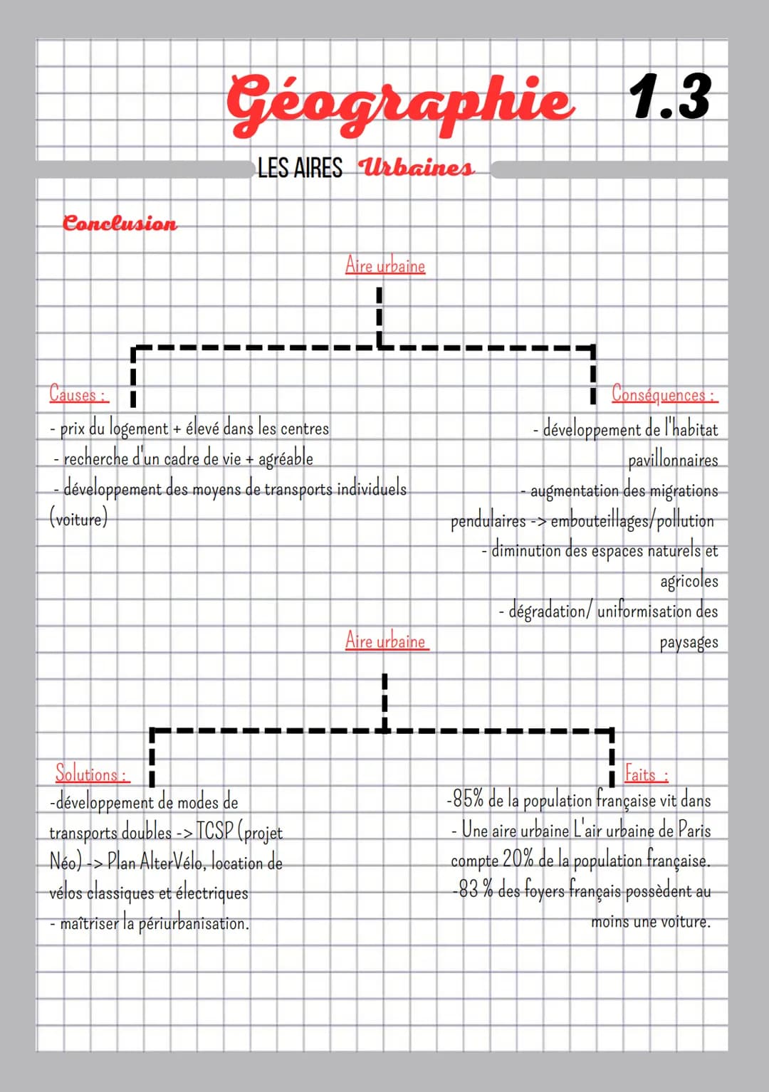 Géographie 1.1
LES AIRES Urbaines
Shéma d'une aire urbaine
•
←
Aire urbaine
Ville-centre
Banlieue
Couronne
périurbaine
Flux de travailleurs
