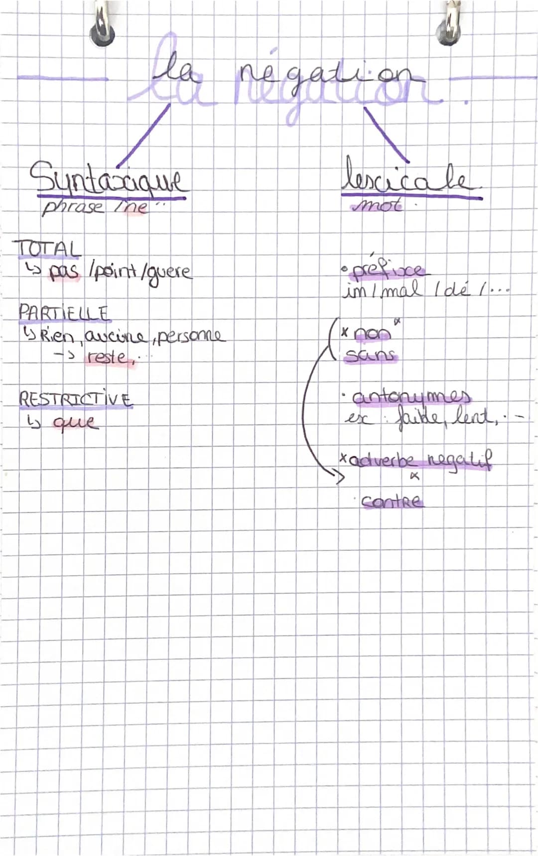 la negation
Syntaxique
phrase ine".
TOTAL
↳ pas / point/guere
PARTIELLE
4) Rien, aucine, personne
-> reste..
RESTRICTIVE
is que
lescicale
mo