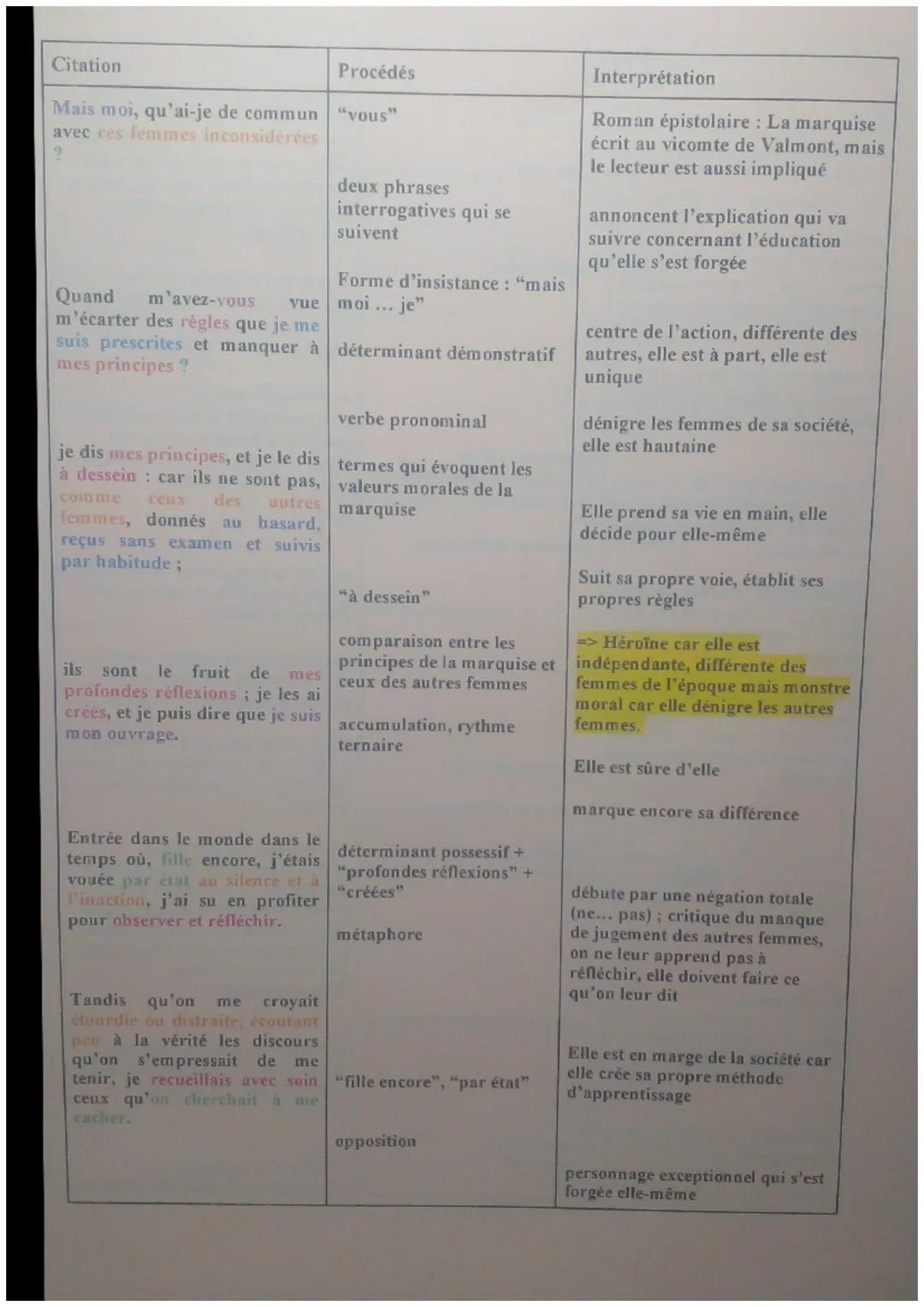 Citation | Procédés | Interprétation
---|--- | ---
Mais moi, qu'ai-je de commun | "vous" | Roman épistolaire: La marquise
avec ces femmes in