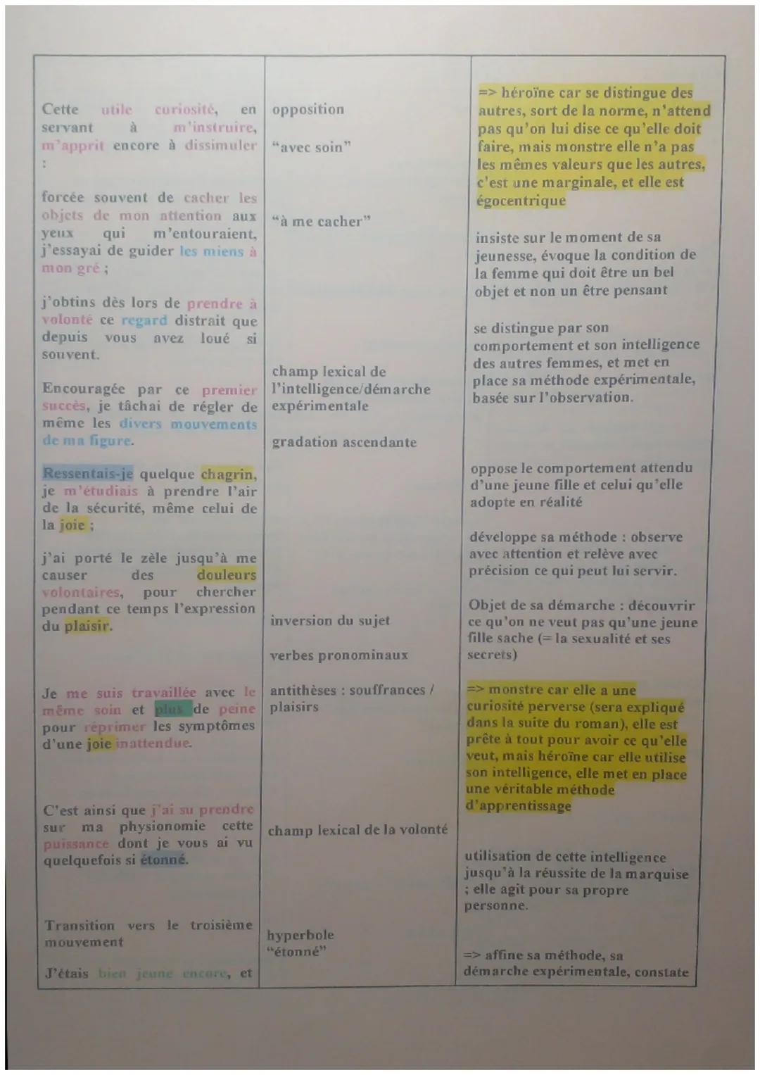 Citation | Procédés | Interprétation
---|--- | ---
Mais moi, qu'ai-je de commun | "vous" | Roman épistolaire: La marquise
avec ces femmes in