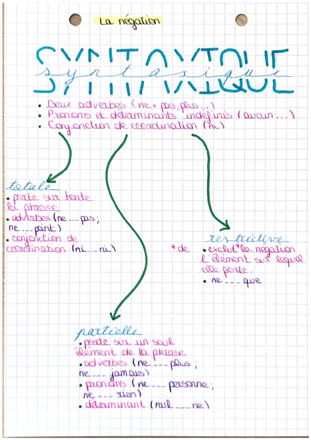 C La négation
CVNITAутонг
THI VIIQUE
Deux adverbes (ne+ pas, plus...)
Pronoms et determinants
Conjonction de coordination (ni)
indefinis (au