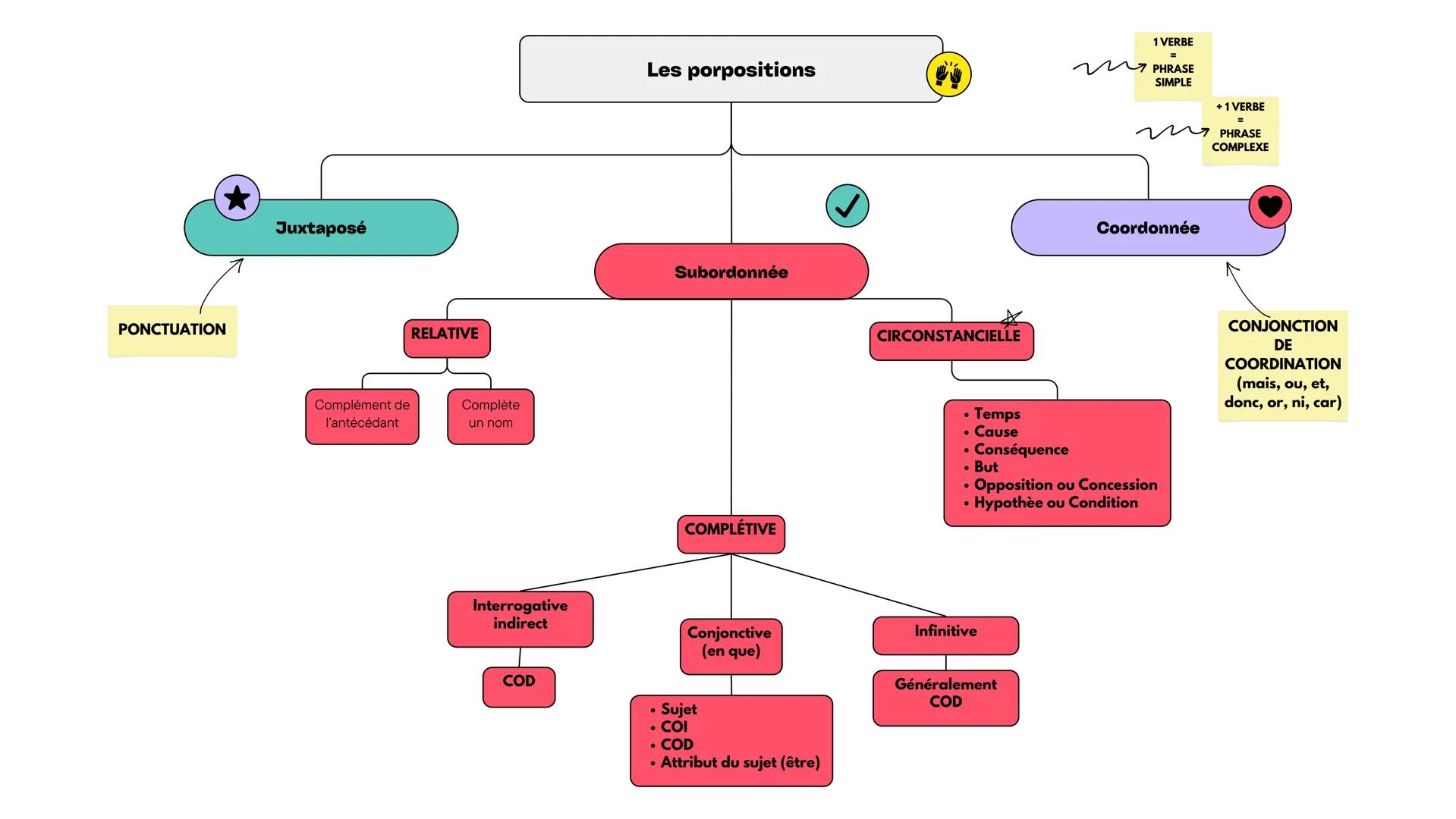 PONCTUATION

Juxtaposé

RELATIVE

Complément de
l'antécédant

Complète
un nom

Interrogative
indirect

Les porpositions

Subordonnée

CIRCON