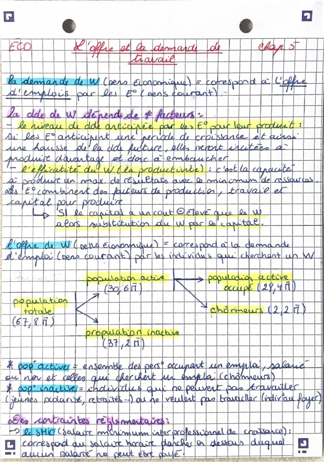 --- OCR Start ---
ECO
L'offre et la demande de
edap 5
travail
la demande de W (pens Economique) = correspond à l'ofhe
d'emplois par les E° (
