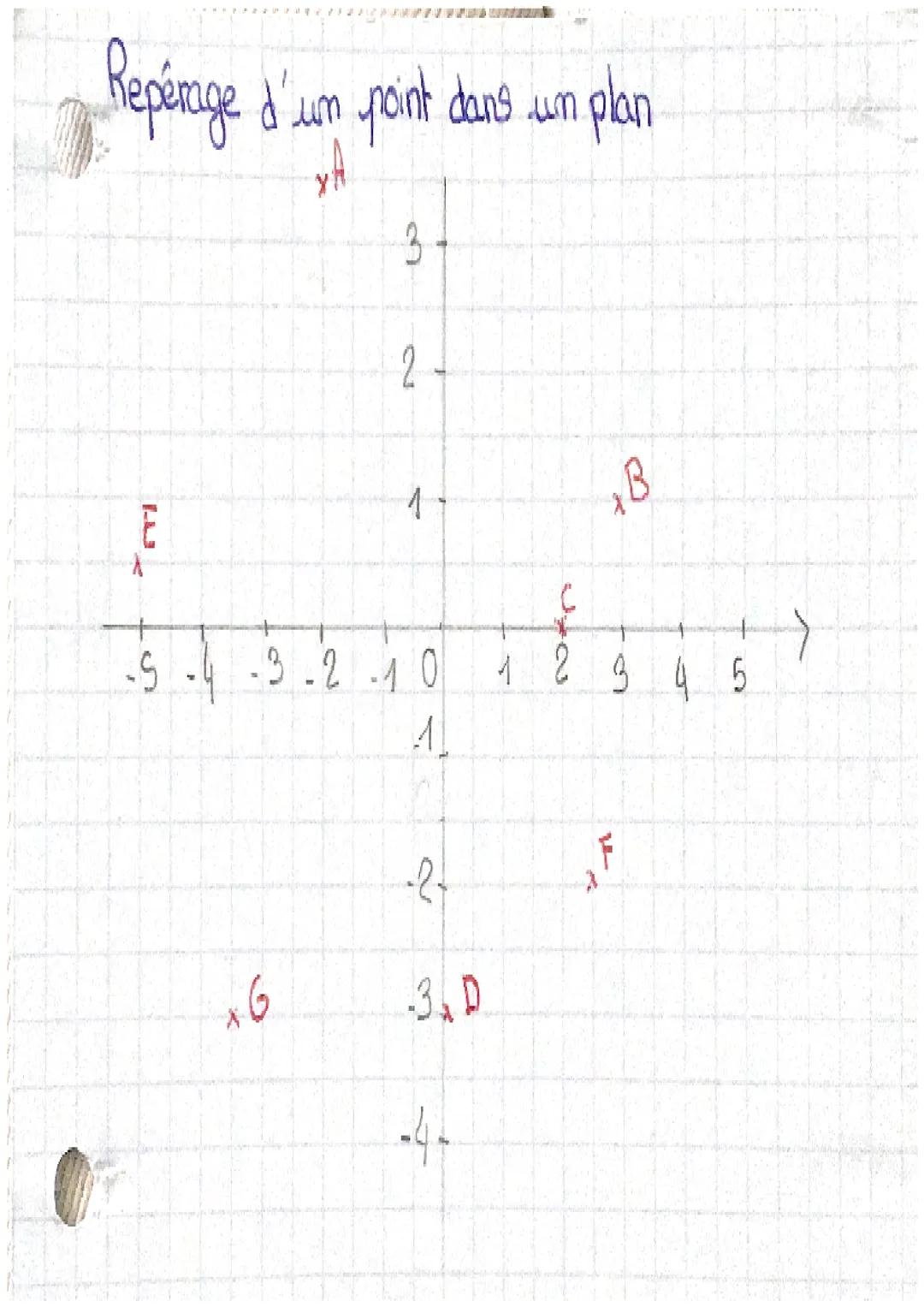 # Repérage d'un point dans un plan

yx
3-
2-
1-
B
E
Y
C
+
-5-4-3-2-10 1 2 3 4 5
1
-2-
x6
3D
-4- Chaque point du plan est repéré par ses, coo