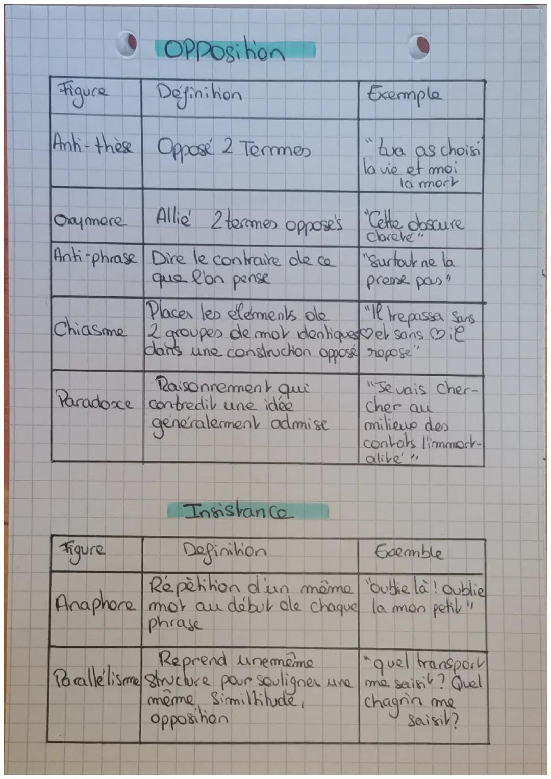 # français

Les figures de style

ANALOGIE

| Figure | Definition | Exemple |
| ----------- | ----------- | ----------- |
| Comparaison | Et