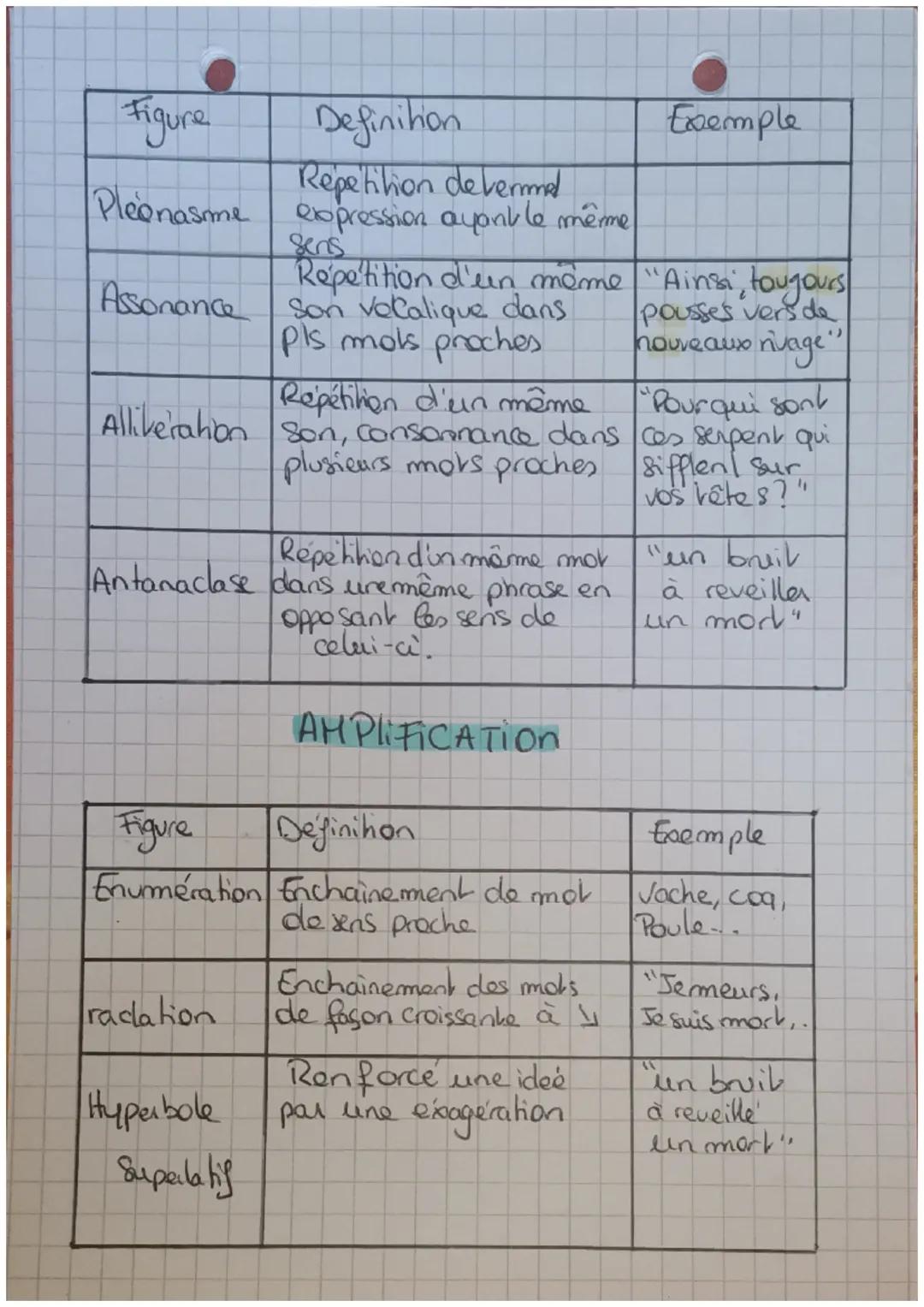 # français

Les figures de style

ANALOGIE

| Figure | Definition | Exemple |
| ----------- | ----------- | ----------- |
| Comparaison | Et