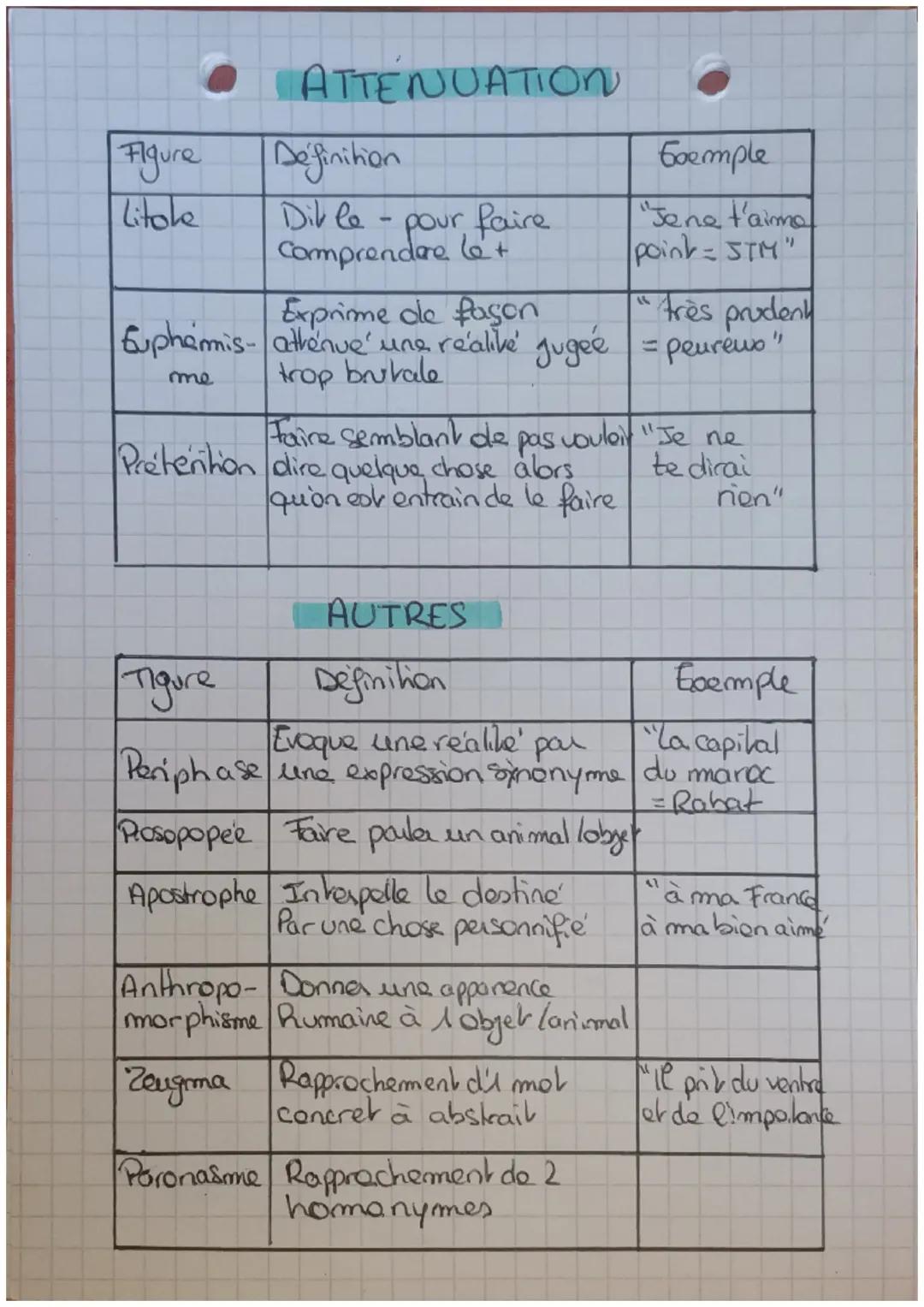 # français

Les figures de style

ANALOGIE

| Figure | Definition | Exemple |
| ----------- | ----------- | ----------- |
| Comparaison | Et
