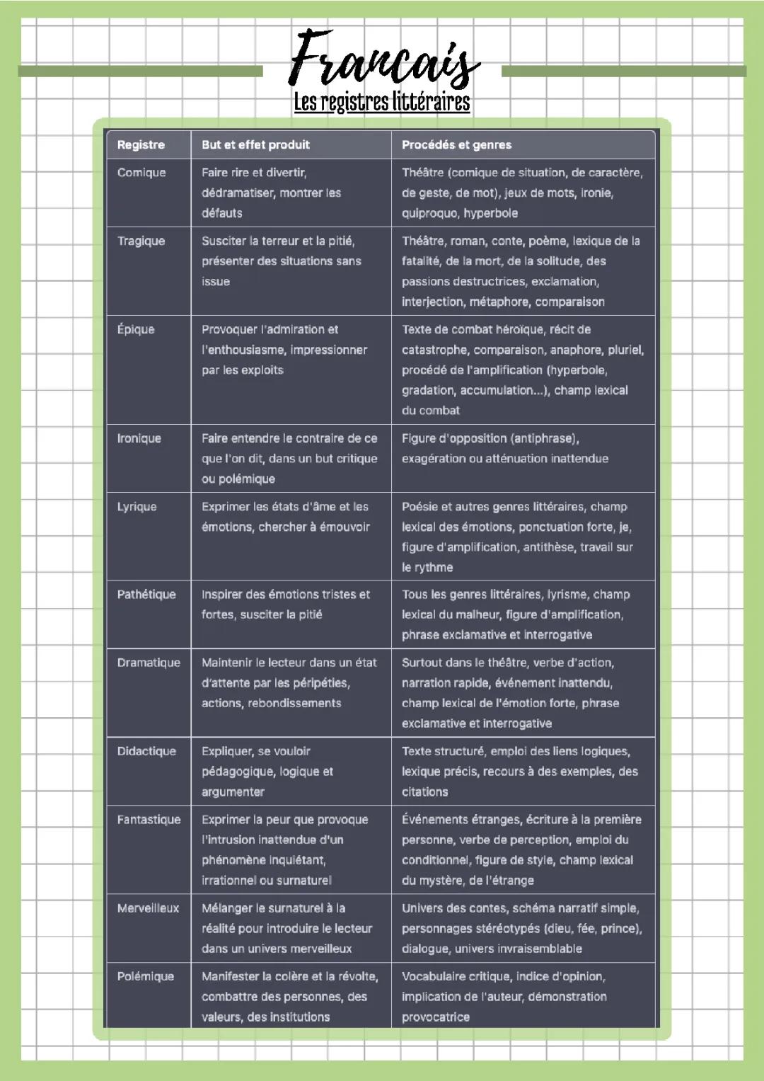 Les registres et genres littéraires PDF - Tableau, fiches et exercices