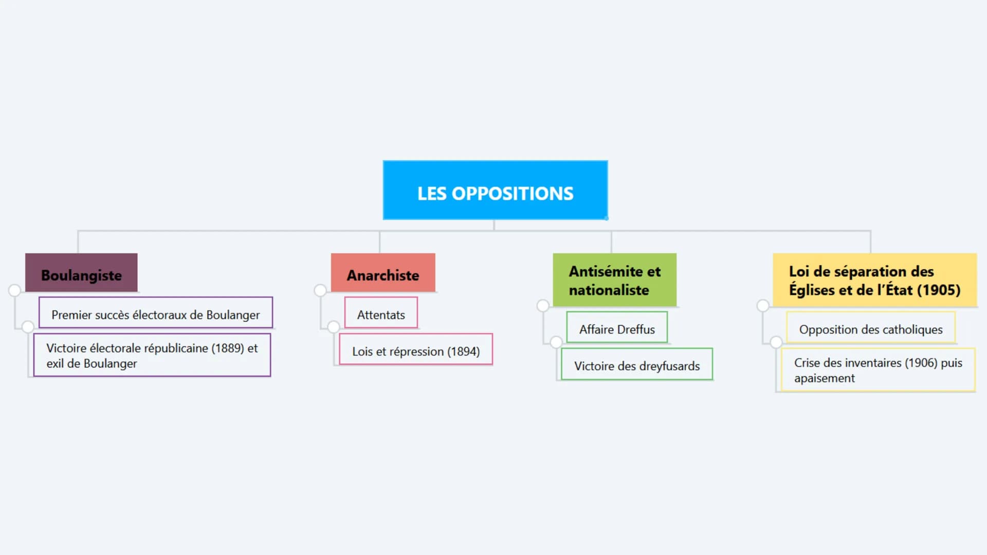 LA IIIE RÉPUBLIQUE LA MISE EN PLACE
Une naissance difficile
Proclamation de
la République (4
septembre 1870)
Le régime de la Ille République