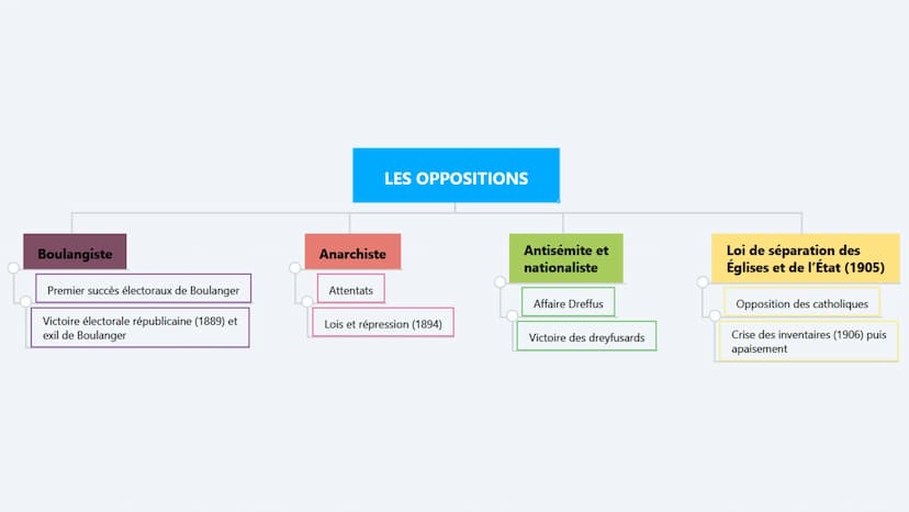 LA IIIE RÉPUBLIQUE LA MISE EN PLACE
Une naissance difficile
Proclamation de
la République (4
septembre 1870)
Le régime de la Ille République