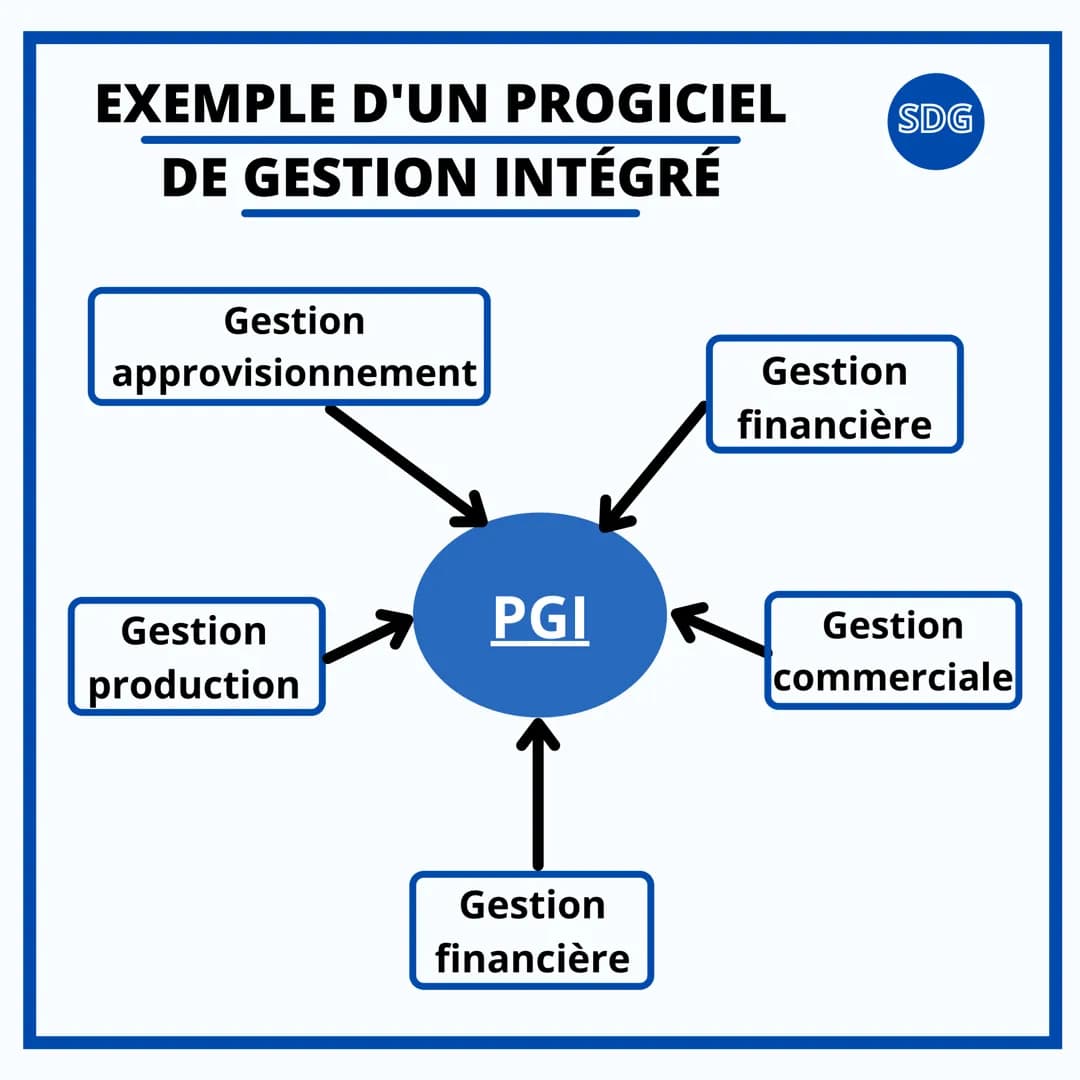 SCIENCE DE GESTION
LE SYSTÈME DE
GESTION INTÉGRÉ DIFFÉRENCIER
LOGICIEL,
PROGICIEL ET PGI
SDG
Un LOGICIEL est un outil qui permet à chaque in