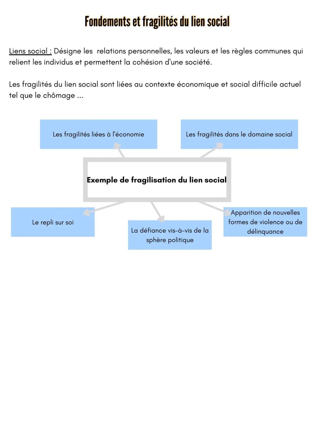 Fondements et fragilités du lien social
Liens social : Désigne les relations personnelles, les valeurs et les règles communes qui
relient le