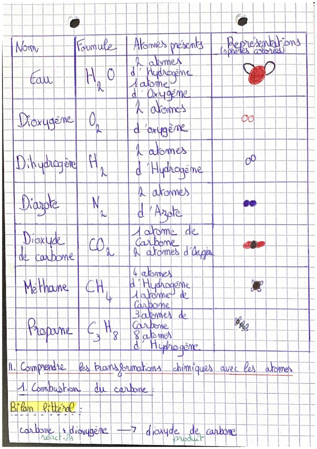 •CHIMIE
Comment comprendre les transformations
chimiques grâce aux atomes ??
1. Les atomes et les molécules
1. Les atomes:
la matière
appelé