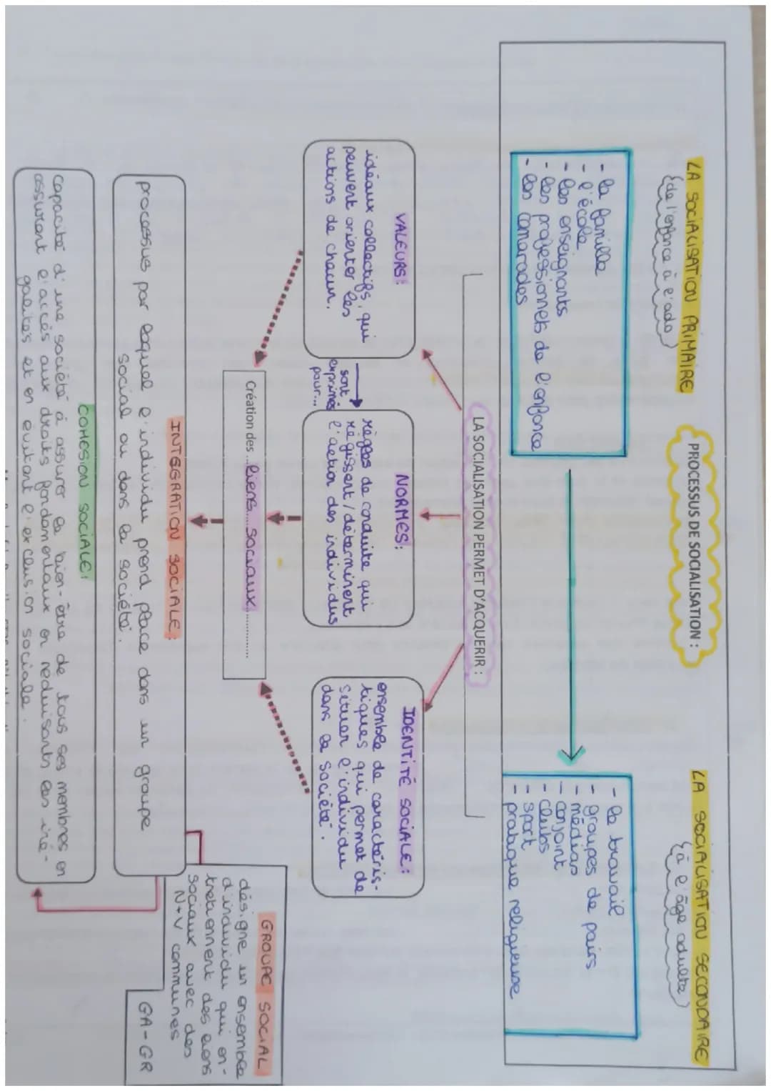 Capacités exigibles du Chapitre 2 pour le bac:
Mobiliser le processus et les instances de socialisation pour appréhender un fait social.
Ide