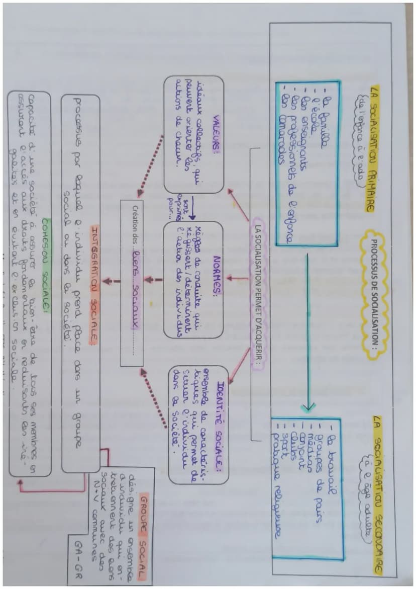 Capacités exigibles du Chapitre 2 pour le bac:
Mobiliser le processus et les instances de socialisation pour appréhender un fait social.
Ide