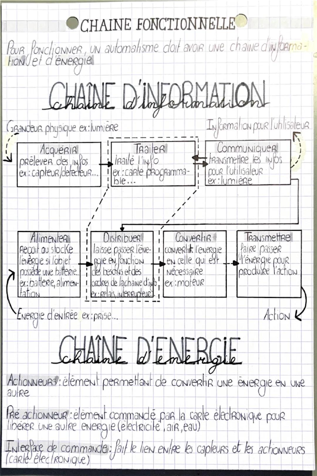HON et d'énergiel
CHAINE FONCTIONNELLE
POUR PoNclioNNER, UN automatisme doit avoir une chaine d'inferna-
CHAINE D'INFORMATION
Grandeur physi