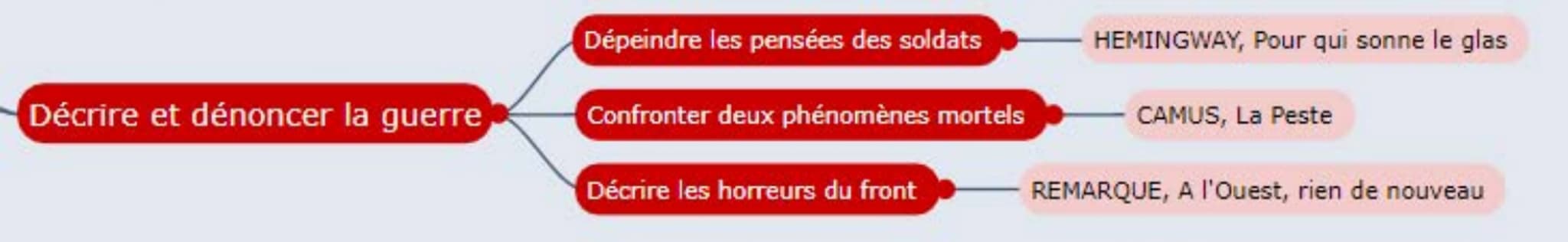 Mot "génocide" inventé à ce moment-là
GERARD WAJCMAN, L'interdit
Lettres de poilus
Valse avec Bachir
Censures
ADORNO "Écrire un poème après 