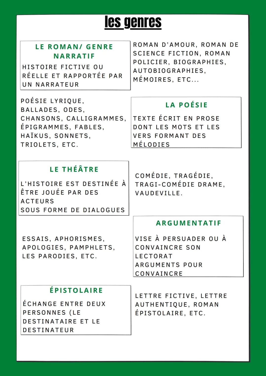 LE ROMAN/ GENRE
NARRATIF
HISTOIRE FICTIVE OU
RÉELLE ET RAPPORTÉE PAR
UN NARRATEUR
les genres
POÉSIE LYRIQUE,
BALLADES, ODES,
CHANSONS, CALLI