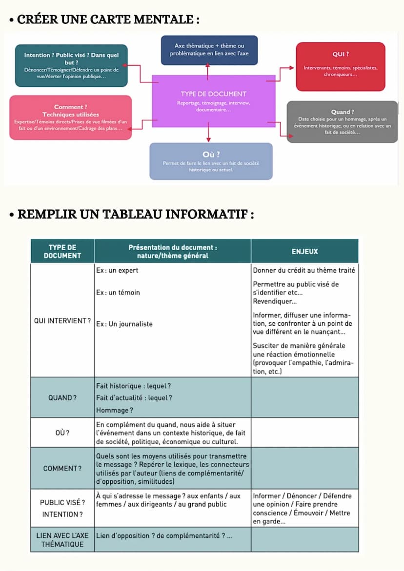 Methodologie
du compte-rendu en français
· ORGANISATION :
1) Travail préparatoire :
- Lire ou écouter le document
- Identifier : Où? Quand? 